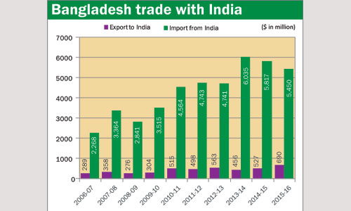 দক্ষিণ এশিয়ায় ভারতের সাথে বাংলাদেশের বাণিজ্য ঘাটতি সবচেয়ে বেশি